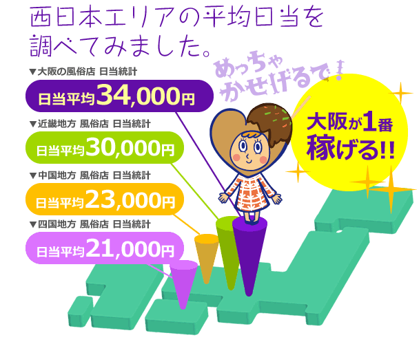 西日本エリアの平均お給料を調べてみました。大阪の風俗店 日当平均34,000円、近畿地方 30,000円、中国地方 23,000円、四国地方 21,000円。大阪が一番稼げる!!